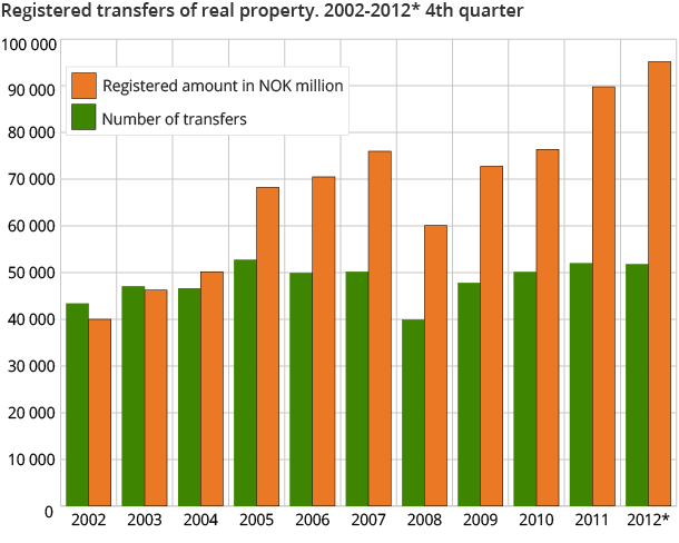 Registered transfers of real property. 2002-2012* 4th quarter