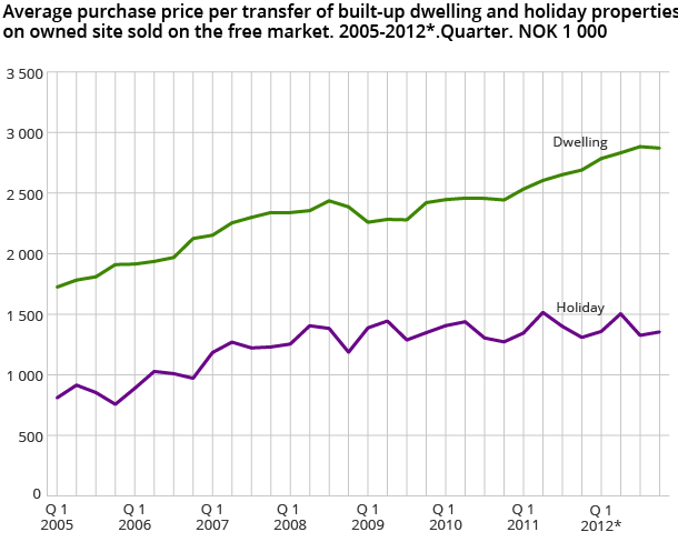 Average purchase price per transfer of built-up dwelling and holiday properties on owned site sold on the free market. 2005-2012*.Quarter. NOK 1 000