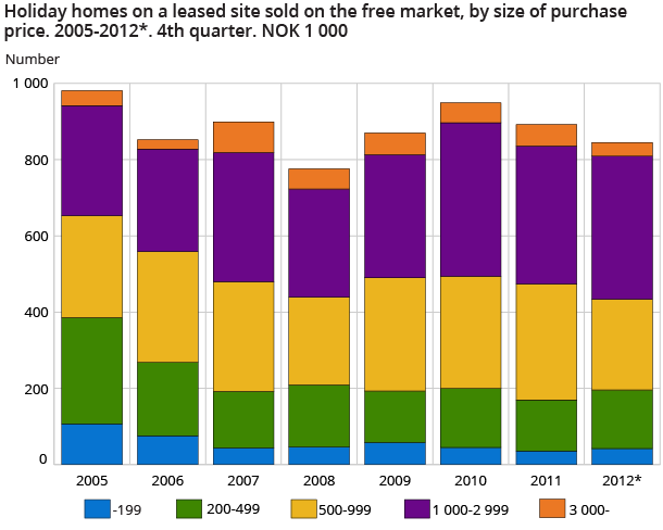 Holiday homes on a leased site sold on the free market, by size of purchase price. 2005-2012*. 4th quarter. NOK 1 000 