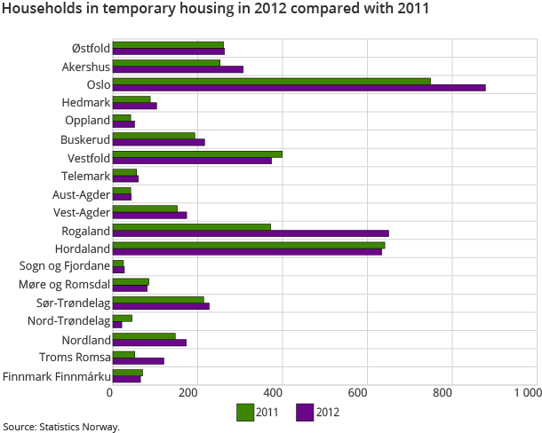 Households in temporary housing in 2012 compared with 2011 Households in temporary housing in 2012 compared with 2011