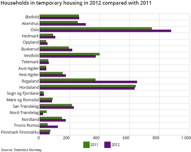 Households in temporary housing in 2012 compared with 2011
