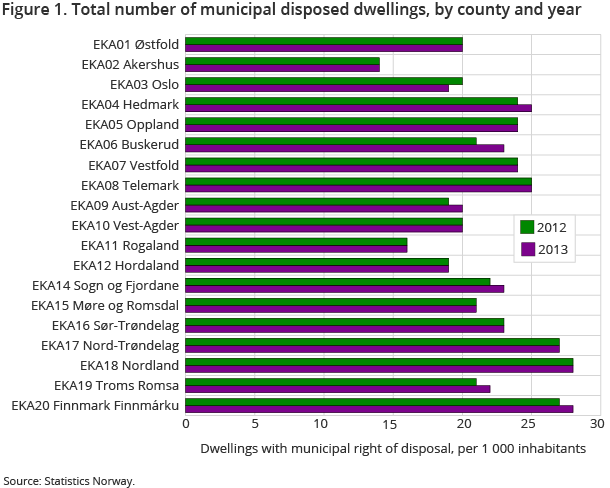 Figure 1. Total number of municipal disposed dwellings, by county and year Figure 1. Total number of municipal disposed dwellings, by county and year