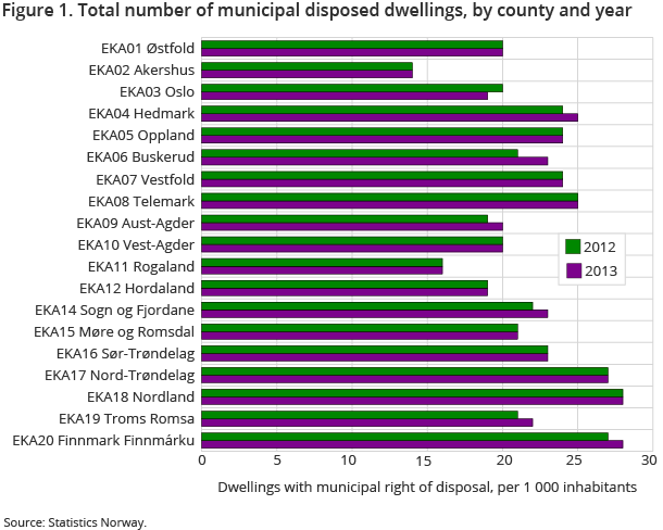 Figure 1. Total number of municipal disposed dwellings, by county and year