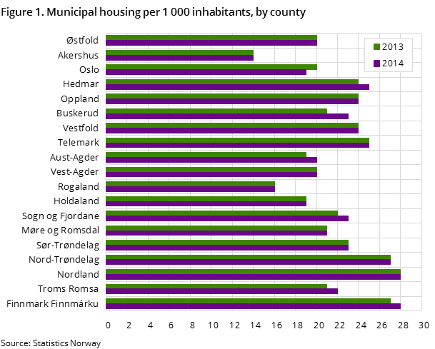 Figure 1. Municipal housing per 1 000 inhabitants, by county