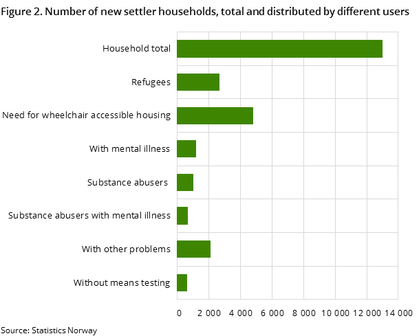 Figure 2. Number of new settler households, total and distributed by different users