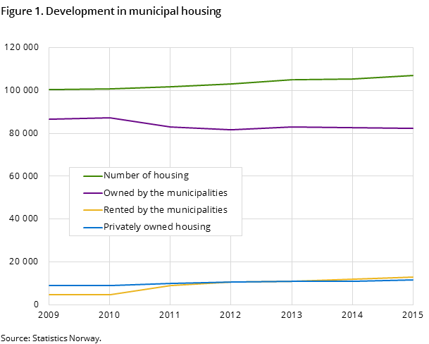 Figure 1. Development in municipal housing Figure 1. Development in municipal housing