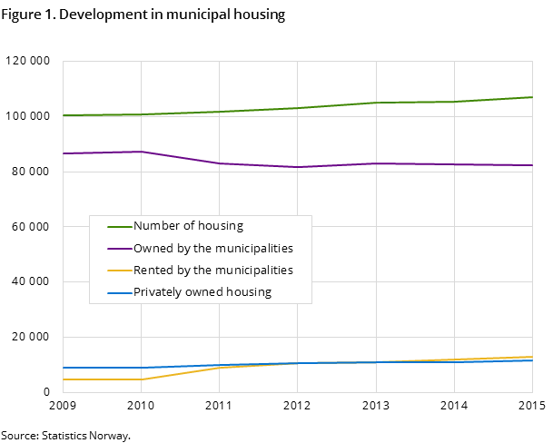Figure 1. Development in municipal housing