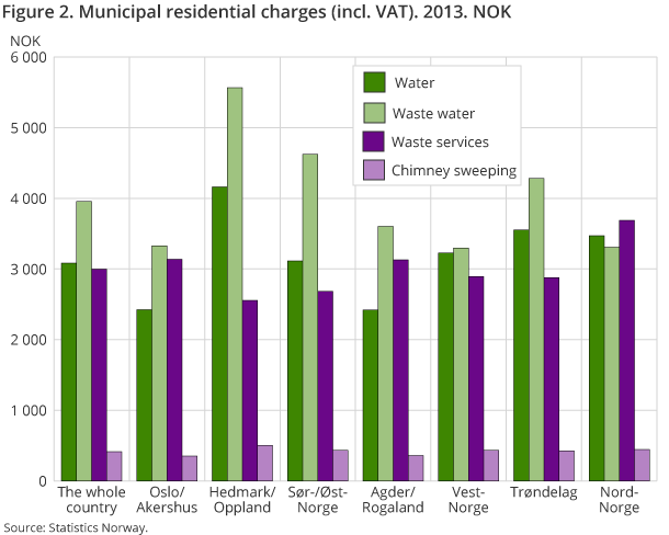 Figure 2. Municipal residential charges (incl. VAT). 2013. NOK
