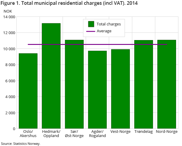 Figure 1. Total municipal residential charges (incl VAT). 2014