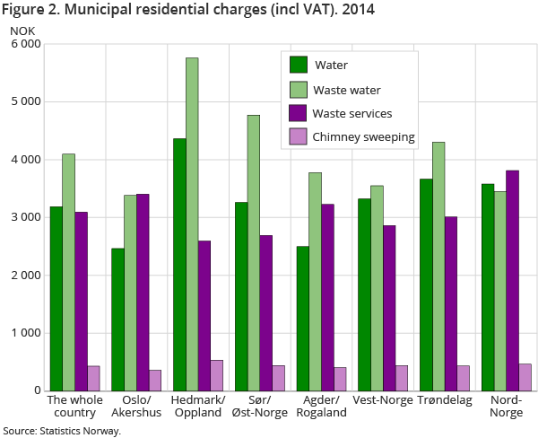 Figure 2. Municipal residential charges (incl VAT). 2014