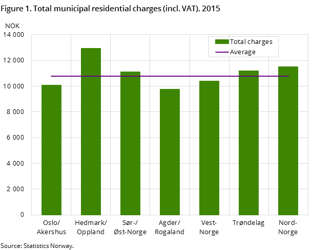 Figure 1. Total municipal residential charges (incl. VAT). 2015 Figure 1. Total municipal residential charges (incl. VAT). 2015