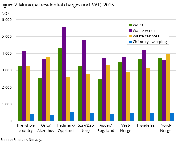 Figure 2. Municipal residential charges (incl. VAT). 2015 Figure 2. Municipal residential charges (incl. VAT). 2015