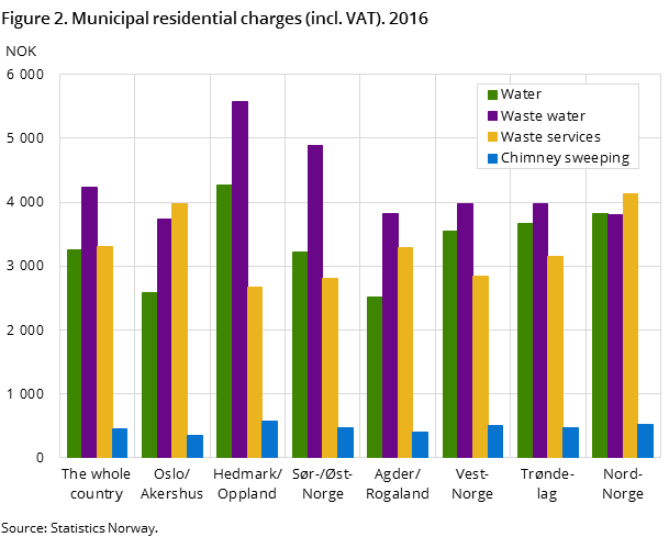 Figure 2. Municipal residential charges (incl. VAT). 2016 Figure 2. Municipal residential charges (incl. VAT). 2016