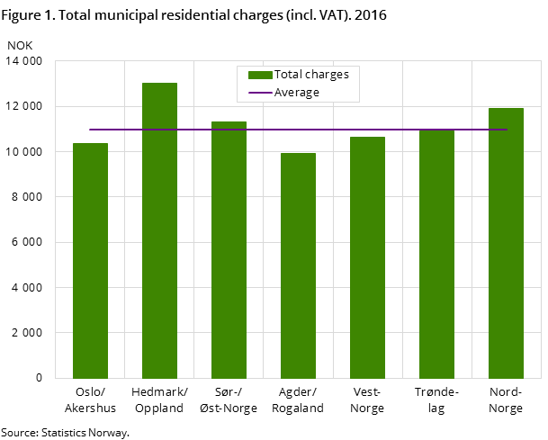 Figure 1. Total municipal residential charges (incl. VAT). 2016