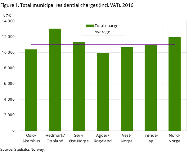 Figure 1. Total municipal residential charges (incl. VAT). 2016 Figure 1. Total municipal residential charges (incl. VAT). 2016