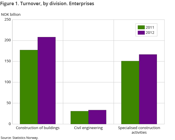 Figure 1. Turnover, by division. Enterprises