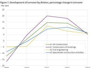 Construction, structural business statistics - annually, preliminary ...