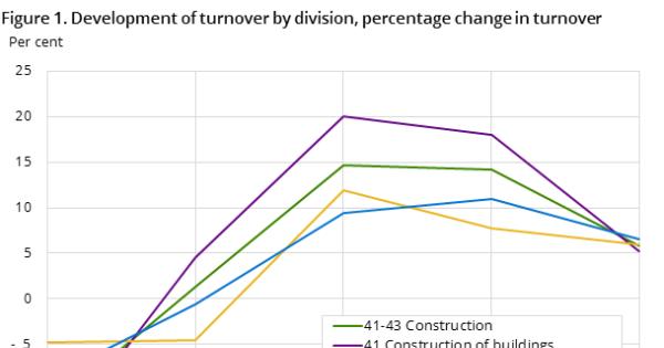 Construction, structural business statistics - annually, preliminary ...