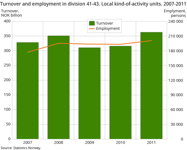 Turnover and employment in division 41-43. Local kind-of-activity units. 2007-2011
