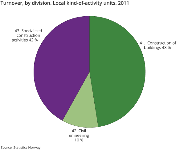 Turnover, by division. Local kind-of-activity units. 2011 Turnover, by division. Local kind-of-activity units. 2011