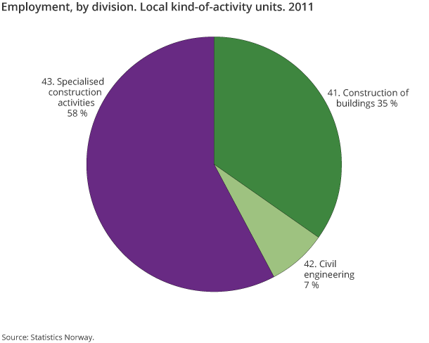Employment, by division. Local kind-of-activity units. 2011 Employment, by division. Local kind-of-activity units. 2011