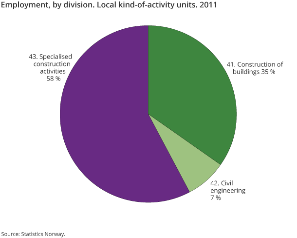 Employment, by division. Local kind-of-activity units. 2011