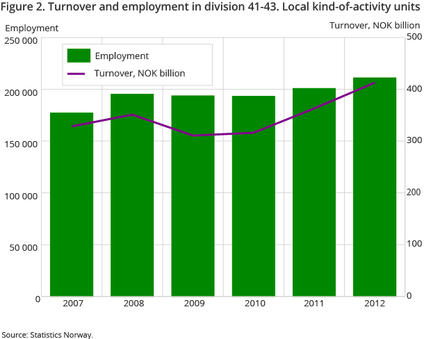 Figure 2. Turnover and employment in division 41-43. Local kind-of-activity units