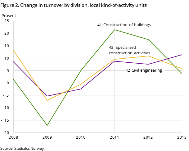 Figure 2. Change in turnover by division, local kind-of-activity units