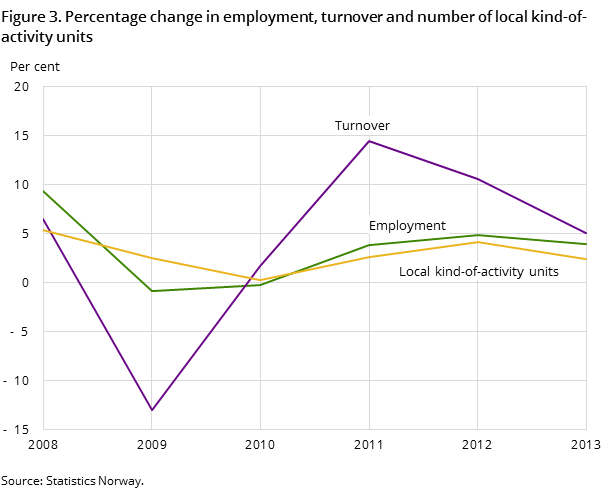 Figure 3.Percentage change in employment, turnover and number of local kind-of-activity units