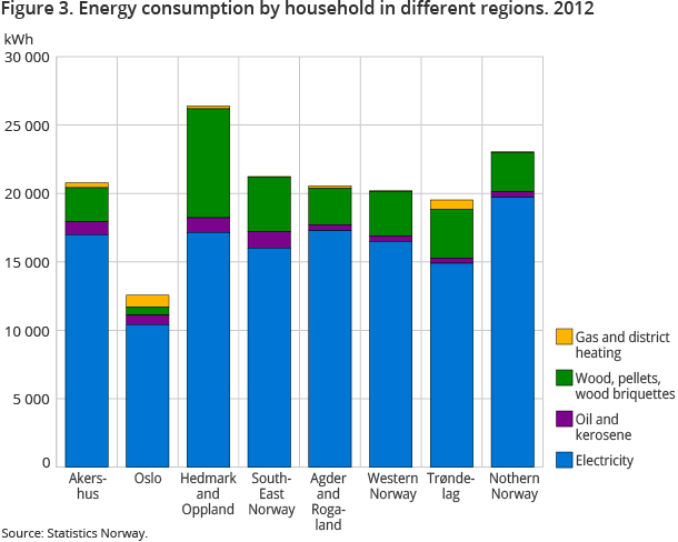 Figure 3. Energy consumption by household in different regions. 2012 Figure 3. Energy consumption by household in different regions. 2012