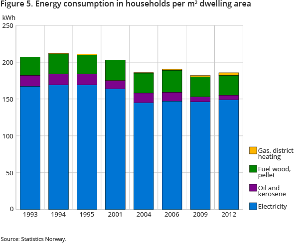 Figure 5. Energy consumption in households per m2 dwelling area Figure 5. Energy consumption in households per m2 dwelling area