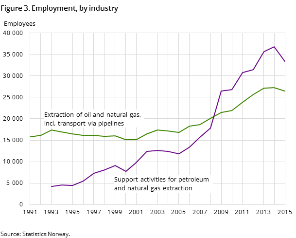 Figure 3. Employment, by industry