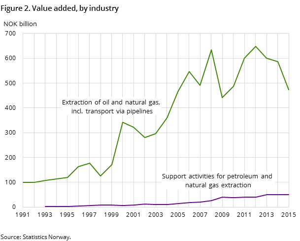 Figure 2. Value added, by industry