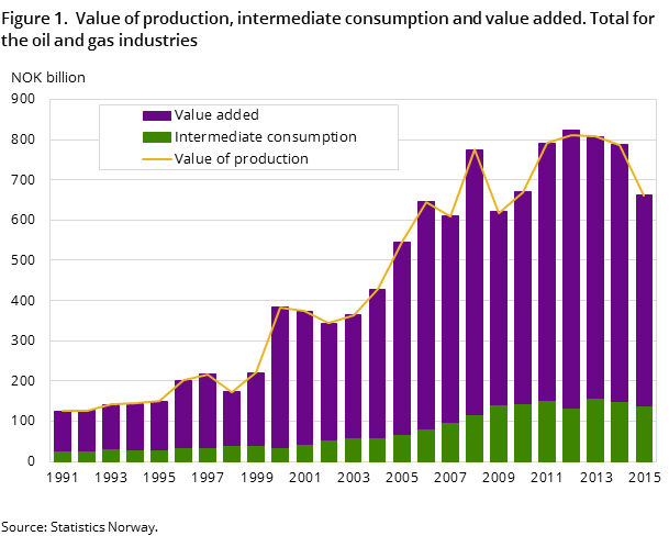 Figure 1.  Value of production, intermediate consumption and value added. Total for the oil and gas industries