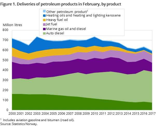 "Figure 1. Deliveries of petroleum products in February, by product