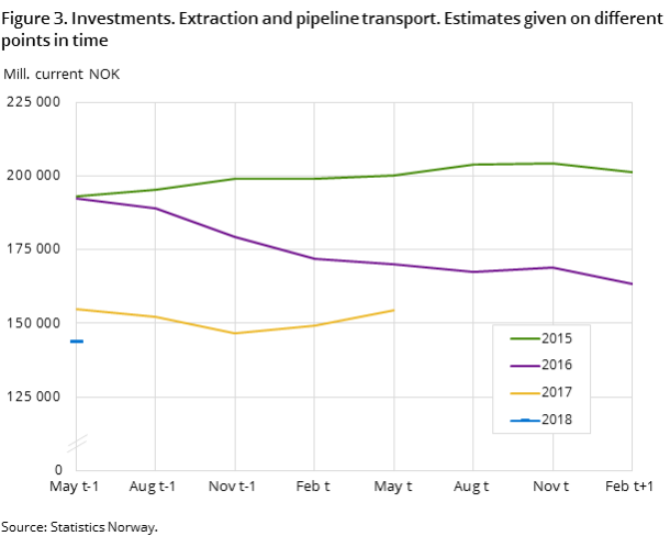 Figure 3. Investments. Extraction and pipeline transport. Estimates given on different points in time