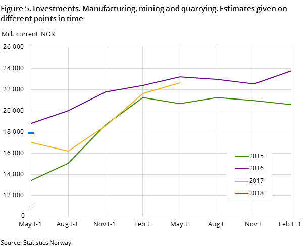 Figure 5. Investments. Manufacturing, mining and quarrying. Estimates given on different points in time