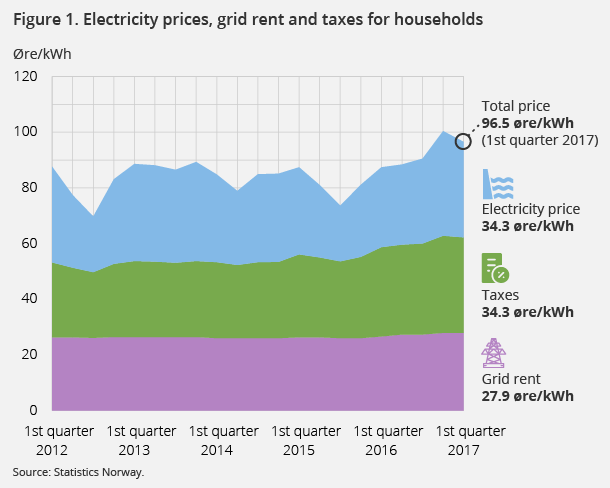 Figure 1. Electricity prices, grid rent and taxes for households. 1st quarter 2012-1. quarter 2017 Figure 1. Electricity prices, grid rent and taxes for households. 1st quarter 2012-1. quarter 2017