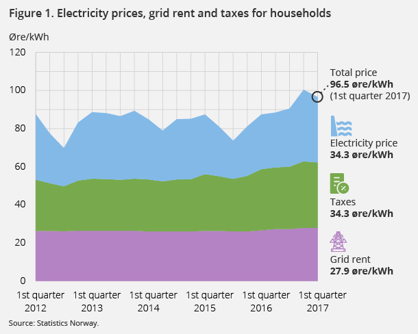 Figure 1. Electricity prices, grid rent and taxes for households. 1st quarter 2012-1. quarter 2017