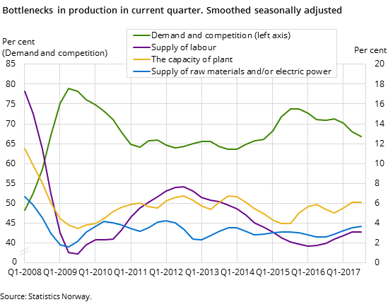 Figure 8. Bottlenecks in production in current quarter. Smoothed seasonally adjusted