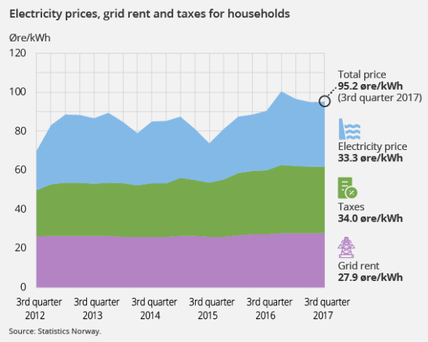 Figure 1. Electricity prices, grid rent and taxes for households
