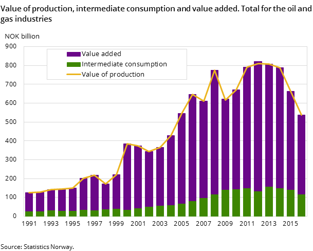 Figure 1. Value of production, intermediate consumption and value added. Total for the oil and gas industries Figure 1. Value of production, intermediate consumption and value added. Total for the oil and gas industries