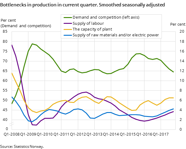 Figure 8. Bottlenecks in production in current quarter. Smoothed seasonally adjusted Figure 8. Bottlenecks in production in current quarter. Smoothed seasonally adjusted
