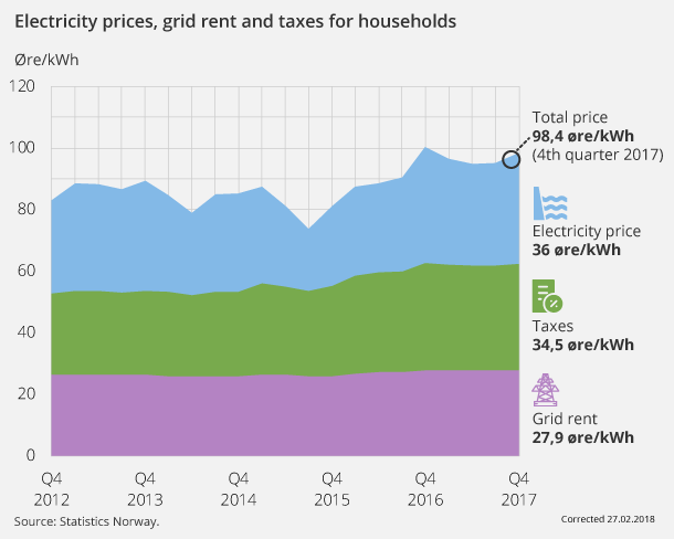 Figure 1. Electricity prices, grid rent and taxes for households Figure 1. Electricity prices, grid rent and taxes for households