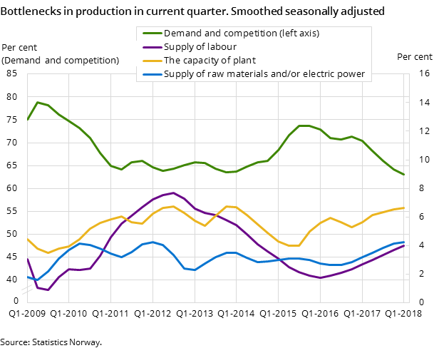 Figure 8. Bottlenecks in production in current quarter. Smoothed seasonally adjusted Figure 8. Bottlenecks in production in current quarter. Smoothed seasonally adjusted