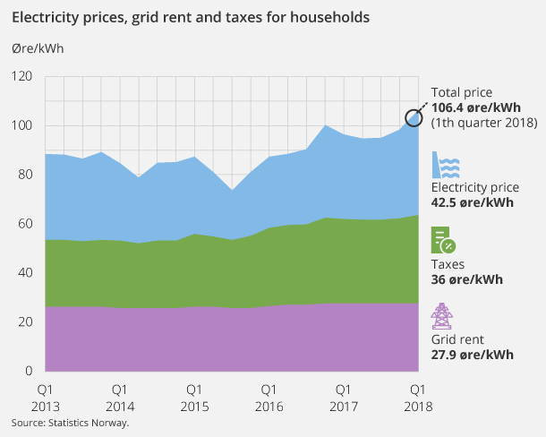 Figure 1. Electricity prices, grid rent and taxes for households