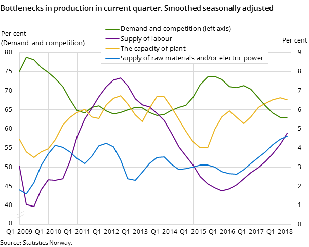 Figure 8. Bottlenecks in production in current quarter. Smoothed seasonally adjusted