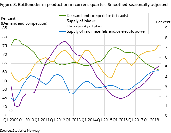 Figure 8. Bottlenecks in production in current quarter. Smoothed seasonally adjusted Figure 8. Bottlenecks in production in current quarter. Smoothed seasonally adjusted