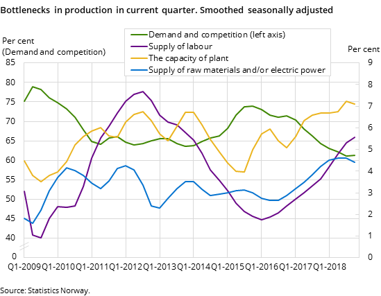 Bottlenecks in production in current quarter. Smoothed seasonally adjusted Bottlenecks in production in current quarter. Smoothed seasonally adjusted