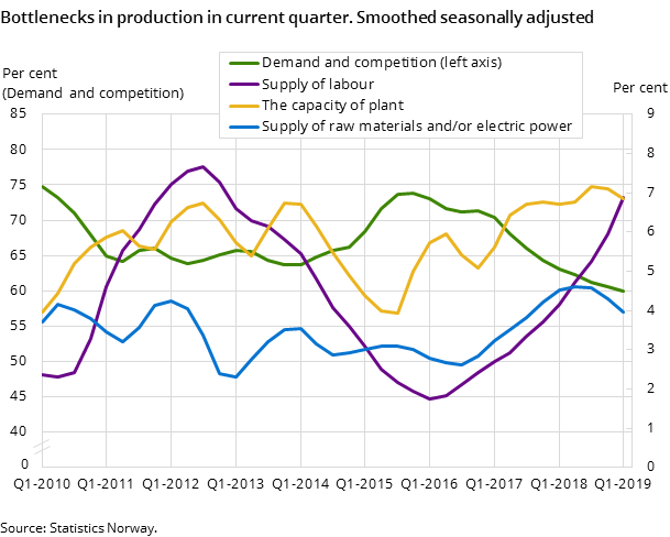 Figure 6. Bottlenecks in production in current quarter. Smoothed seasonally adjusted Figure 6. Bottlenecks in production in current quarter. Smoothed seasonally adjusted